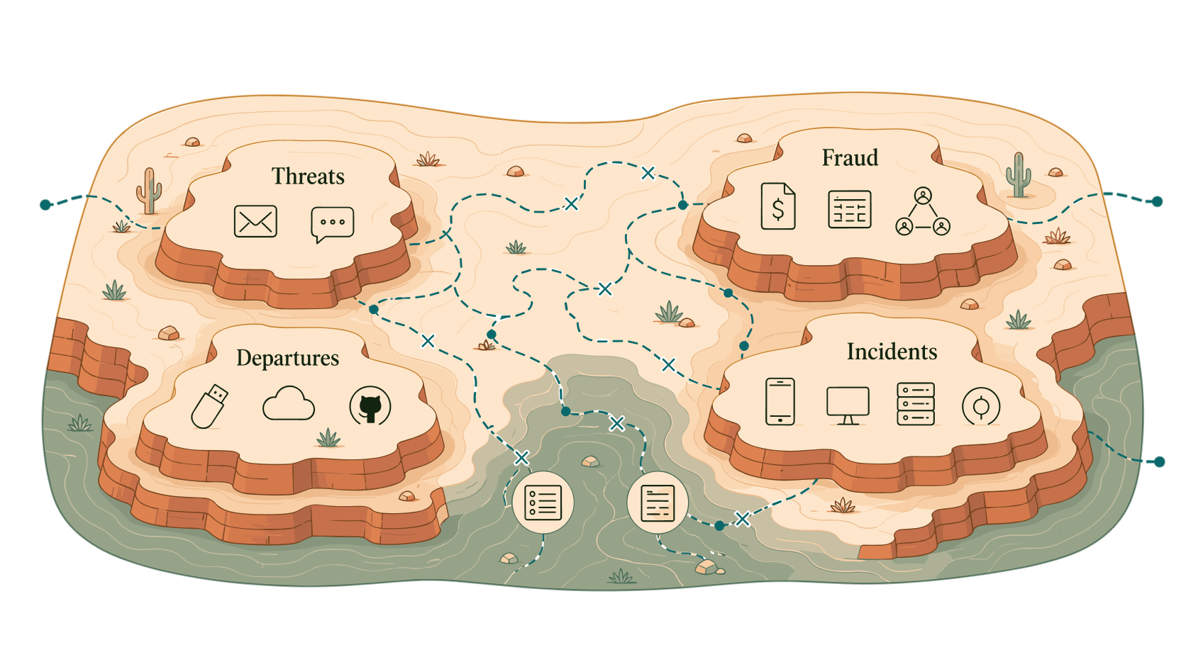 Four mesa islands labelled Threats, Fraud, Departures, and Incidents, each holding a cluster of source-type icons connected by dashed trails.