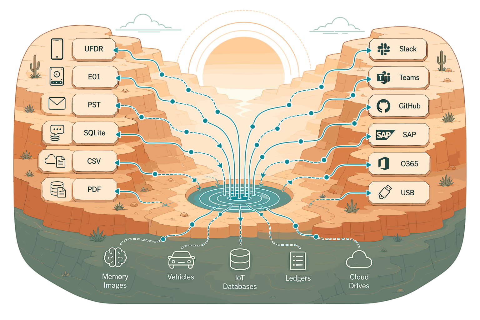 A central source spring on a mesa with arrows fanning out to a grid of evidence-type icons surrounding it.