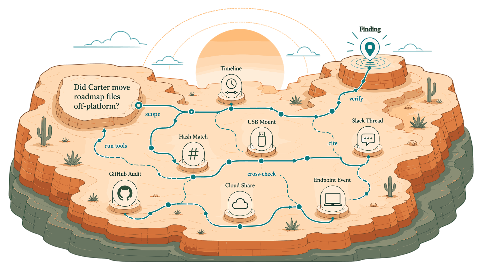 A mesa landscape with a network of trails connecting source icons to a single answer node.