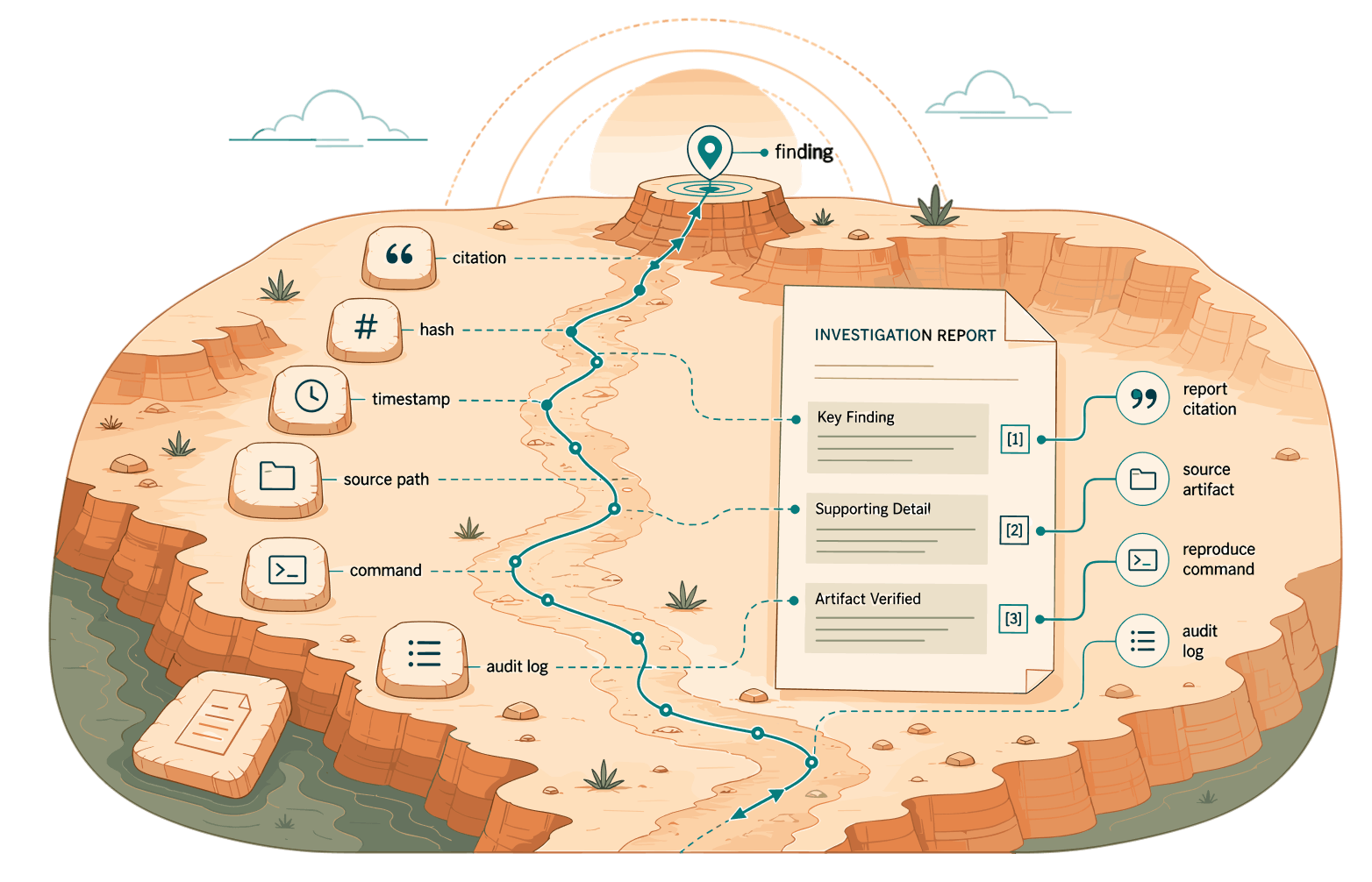 A mesa pathway laid out as a step-by-step trail with annotated waypoints leading to a final destination flag.