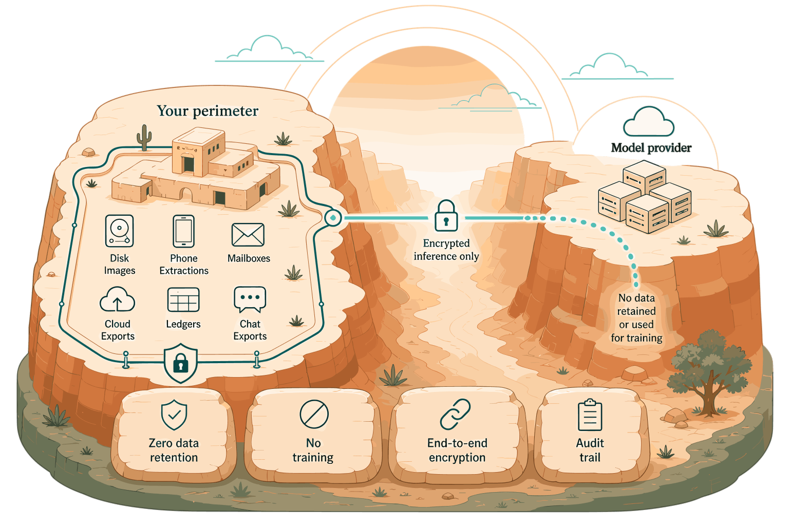 A walled mesa enclosure with security icons inside and the boundary marked between your perimeter and the outside cloud.